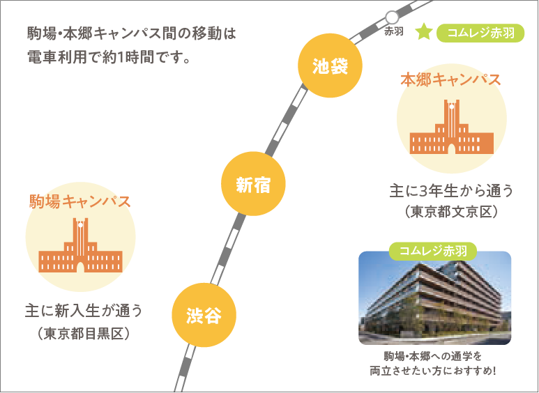 駒場・本郷キャンパス周辺の路線図